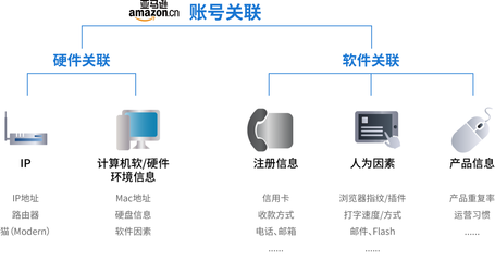 備戰“黑五” 跨境電商賣家如何從計算機軟硬件層面筑牢“防關聯”防線？